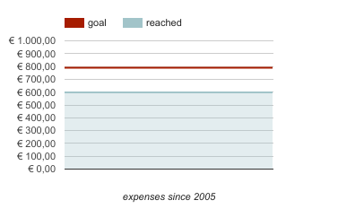 Bocpages-hosting-expenses-since-2005.png